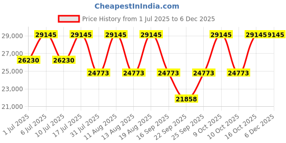 tatacliq.com Titan Raga Power Pearls NS95234WM01F Analog Watch for Women titan Price History Graph from 1 Jul 2025 to 4 Dec 2025