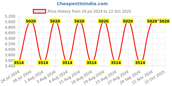 tatacliq.com Titan Raga Viva NR2575WL01 Analog Watch for Women titan Price History Graph from 24 Jul 2024 to 22 Oct 2025