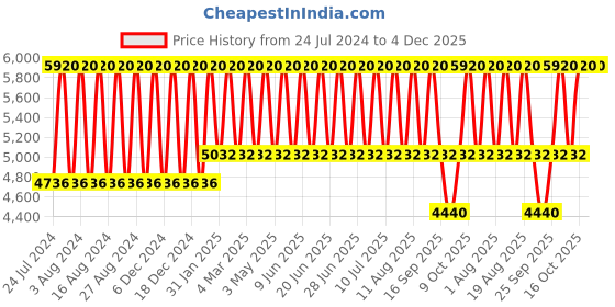 tatacliq.com Titan Raga Viva NR2575WM01 Analog Watch for Women titan Price History Graph from 24 Jul 2024 to 4 Dec 2025