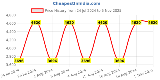 tatacliq.com Titan Raga Viva NR2579YM01 Analog Watch for Women titan Price History Graph from 24 Jul 2024 to 4 Nov 2025