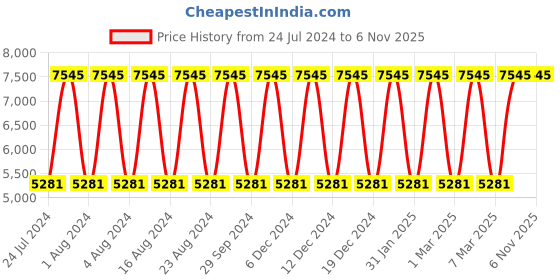 tatacliq.com Titan Raga Viva NR2606WM01 Analog Watch for Women titan Price History Graph from 24 Jul 2024 to 6 Nov 2025