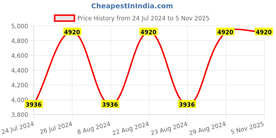 tatacliq.com Titan Raga Viva NR2642YM01 Analog Watch for Women titan Price History Graph from 24 Jul 2024 to 4 Nov 2025