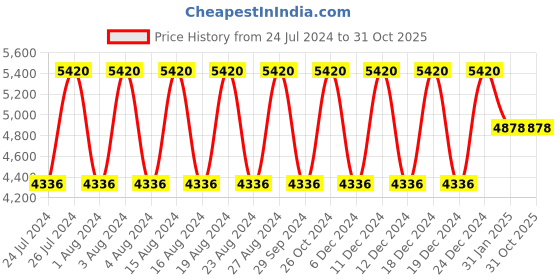 tatacliq.com Titan Raga Viva NR2669WM01 Analog Watch for Women titan Price History Graph from 24 Jul 2024 to 31 Oct 2025