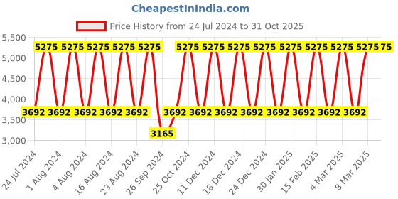 tatacliq.com Titan Raga Viva NS2575WL01 Analog Watch for Women titan Price History Graph from 24 Jul 2024 to 31 Oct 2025
