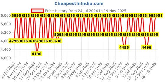 tatacliq.com Titan Raga Viva NS2575WM01 Analog Watch for Women titan Price History Graph from 24 Jul 2024 to 19 Nov 2025