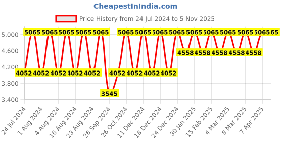 tatacliq.com Titan Raga Viva NS2579WM01 Analog Watch for Women titan Price History Graph from 24 Jul 2024 to 4 Nov 2025