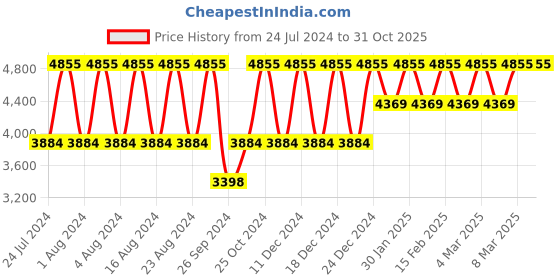 tatacliq.com Titan Raga Viva NS2579YM01 Analog Watch for Women titan Price History Graph from 24 Jul 2024 to 31 Oct 2025