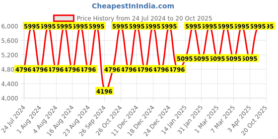 tatacliq.com Titan Raga Viva NS2604WM01 Analog Watch for Women titan Price History Graph from 24 Jul 2024 to 20 Oct 2025