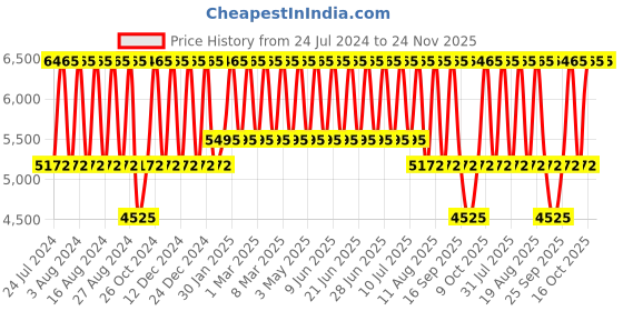 tatacliq.com Titan Raga Viva NS2620QM01 Analog Watch for Women titan Price History Graph from 24 Jul 2024 to 24 Nov 2025