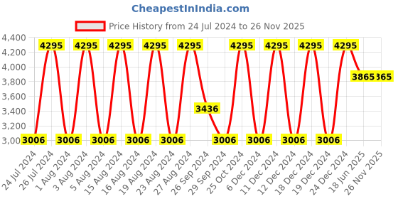 tatacliq.com Titan Raga Viva NS2622SM01 Analog Watch for Women titan Price History Graph from 24 Jul 2024 to 25 Nov 2025