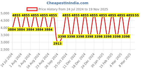 tatacliq.com Titan Raga Viva NS2642SM01 Analog Watch for Women titan Price History Graph from 24 Jul 2024 to 18 Nov 2025