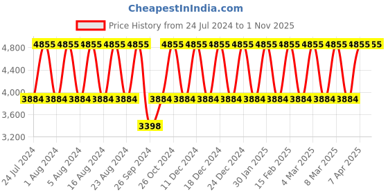 tatacliq.com Titan Raga Viva NS2642SM02 Analog Watch for Women titan Price History Graph from 24 Jul 2024 to 31 Oct 2025