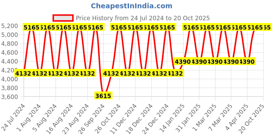 tatacliq.com Titan Raga Viva NS2642YM01 Analog Watch for Women titan Price History Graph from 24 Jul 2024 to 20 Oct 2025
