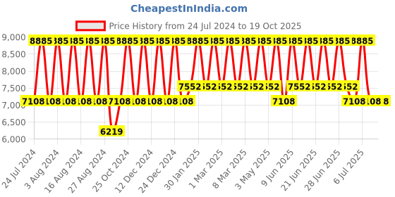 tatacliq.com Titan Raga Viva NS2643KM01 Analog Watch for Women titan Price History Graph from 24 Jul 2024 to 19 Oct 2025