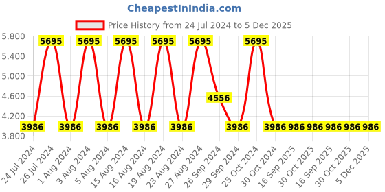 tatacliq.com Titan Raga Viva NS2666WL01 Analog Watch for Women titan Price History Graph from 24 Jul 2024 to 5 Dec 2025