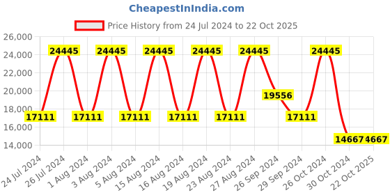 tatacliq.com Titan Raga X Masaba NS95166YM01 Analog Watch for Women titan Price History Graph from 24 Jul 2024 to 22 Oct 2025