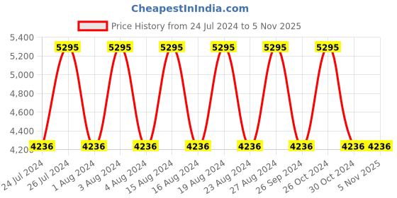 tatacliq.com Titan Regalia NS1528YM04 Analog Watch for Men titan Price History Graph from 24 Jul 2024 to 4 Nov 2025