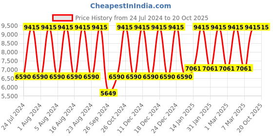 tatacliq.com Titan Regalia NS9441BM02 Analog Watch for Men titan Price History Graph from 24 Jul 2024 to 20 Oct 2025