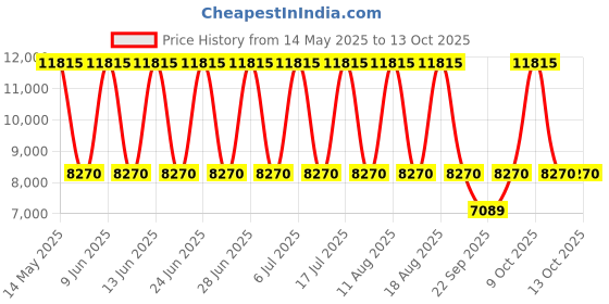 tatacliq.com Titan Regalia Opulent 1829NM02 Analog Watch for Men titan Price History Graph from 14 May 2025 to 12 Oct 2025