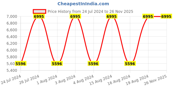 tatacliq.com Titan Regalia Opulent 1876YL01 Analog Watch for Men titan Price History Graph from 24 Jul 2024 to 26 Nov 2025
