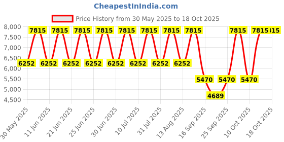 tatacliq.com Titan Regalia Opulent 1876YL01 Analog Watch for Men titan Price History Graph from 30 May 2025 to 18 Oct 2025