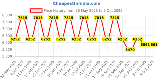 tatacliq.com Titan Regalia Opulent 1876YL02 Analog Watch for Men titan Price History Graph from 30 May 2025 to 8 Oct 2025