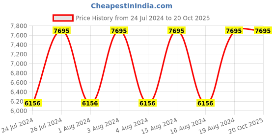 tatacliq.com Titan Regalia Opulent 1876YM02 Analog Watch for Men titan Price History Graph from 24 Jul 2024 to 20 Oct 2025