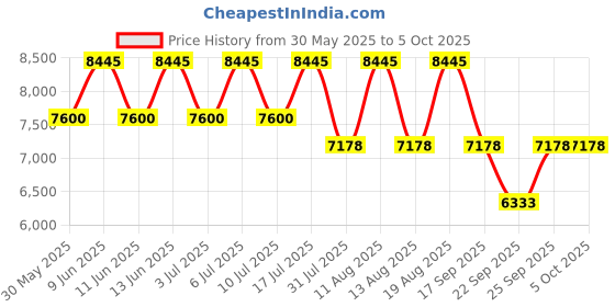 tatacliq.com Titan Regalia Opulent 1876YM02 Analog Watch for Men titan Price History Graph from 30 May 2025 to 4 Oct 2025
