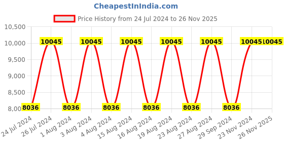tatacliq.com Titan Regalia Opulent NR1829BM01 Analog Watch for Men titan Price History Graph from 24 Jul 2024 to 26 Nov 2025