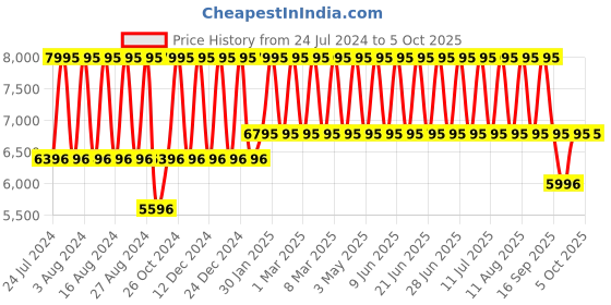 tatacliq.com Titan Regalia Opulent NS1875QL01 Analog Watch for Men titan Price History Graph from 24 Jul 2024 to 4 Oct 2025
