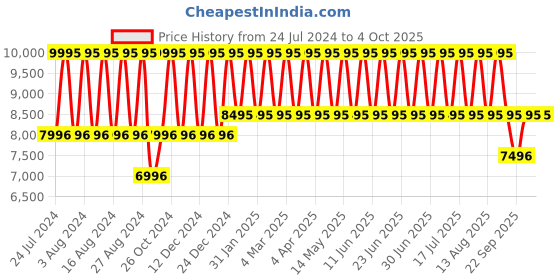 tatacliq.com Titan Regalia Opulent NS1875QM01 Analog Watch for Men titan Price History Graph from 24 Jul 2024 to 4 Oct 2025