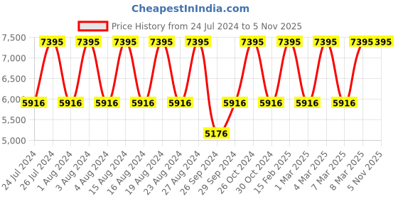 tatacliq.com Titan Regalia Opulent NS1876YL02 Analog Watch for Men titan Price History Graph from 24 Jul 2024 to 5 Nov 2025