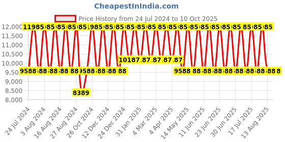 tatacliq.com Titan Regalia Opulent NS90127KM01 Analog Watch for Men titan Price History Graph from 24 Jul 2024 to 9 Oct 2025