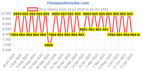 tatacliq.com Titan Regalia Opulent NS9441YM01 Analog Watch for Men titan Price History Graph from 24 Jul 2024 to 16 Oct 2025