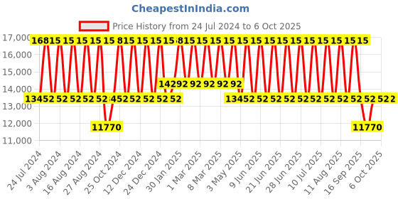 tatacliq.com Titan Regallia NS1688KM01 Analog Watch for Men titan Price History Graph from 24 Jul 2024 to 5 Oct 2025