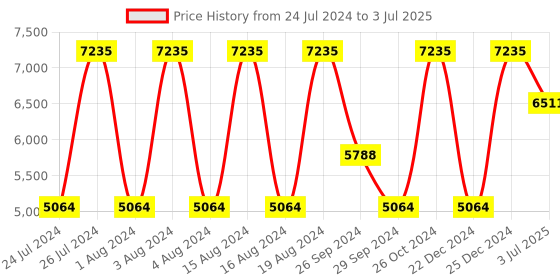 tatacliq.com Titan Retrograde NS1768KM01 Analog Watch for Men titan Price History Graph from 24 Jul 2024 to 3 Jul 2025