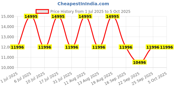 tatacliq.com Titan Stellar NS10009KM03 Analog Watch for Men titan Price History Graph from 1 Jul 2025 to 4 Oct 2025