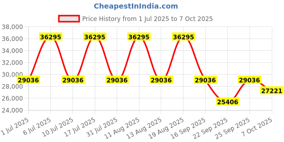 tatacliq.com Titan Stellar NS10011NM01 Analog Watch for Men titan Price History Graph from 1 Jul 2025 to 7 Oct 2025