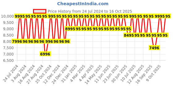 tatacliq.com Titan TGIF NS95248KM01 Analog Watch for Women titan Price History Graph from 24 Jul 2024 to 16 Oct 2025