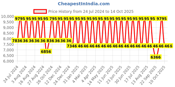 tatacliq.com Titan TGIF NS95248KM02 Analog Watch for Women titan Price History Graph from 24 Jul 2024 to 13 Oct 2025