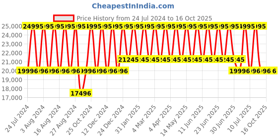 tatacliq.com Titan Titan Metal Mechanicals NS90140KM01 Analog Watch for Men titan Price History Graph from 24 Jul 2024 to 16 Oct 2025