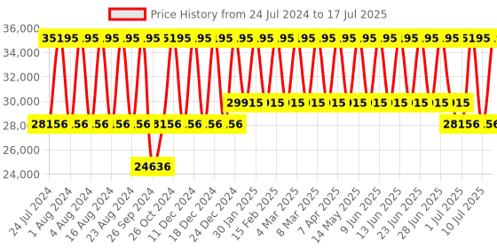 tatacliq.com Titan Titan Shaped Automatics NS90162QM01 Analog Watch for Men titan Price History Graph from 24 Jul 2024 to 17 Jul 2025