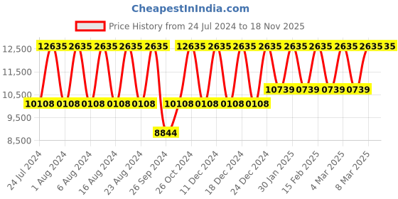 tatacliq.com Titan Urban Magic NS90102KM01 Analog Watch for Men titan Price History Graph from 24 Jul 2024 to 18 Nov 2025