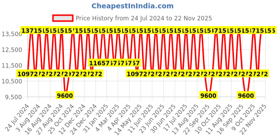 tatacliq.com Titan Urban Magic NS90102QM01 Analog Watch for Men titan Price History Graph from 24 Jul 2024 to 22 Nov 2025