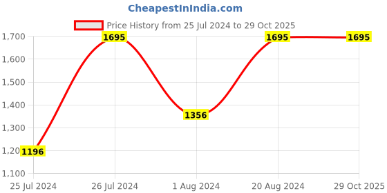 tatacliq.com Titan W0001PA03 Rose Gold Plastic Wall Clock titan Price History Graph from 25 Jul 2024 to 29 Oct 2025