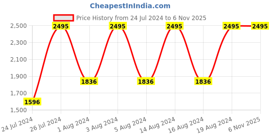 tatacliq.com Titan W0007MA01 Black Metal Wall Clock titan Price History Graph from 24 Jul 2024 to 6 Nov 2025