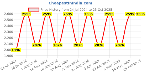 tatacliq.com Titan W0007MA03 Rose Gold Metal Wall Clock titan Price History Graph from 24 Jul 2024 to 24 Oct 2025