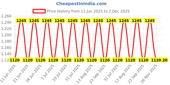 tatacliq.com Titan W0074PA05 Simple-Sweep Plastic Blue Round Wall Clock titan Price History Graph from 11 Jun 2025 to 2 Dec 2025