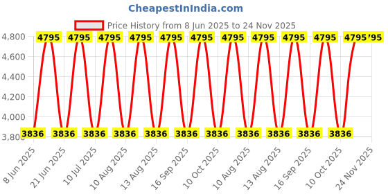 tatacliq.com Titan W0082WD01 Wood-Grain Brown Round LED Digital Wall Clock titan Price History Graph from 8 Jun 2025 to 24 Nov 2025