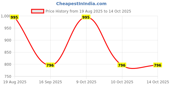 tatacliq.com Titan W0094PA01 Essence Classic Wall Clock titan Price History Graph from 19 Aug 2025 to 14 Oct 2025